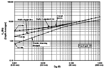 Figure 20. Combined competent velocity curves for a flow depth of 3 meters (10 feet). Graph. This graph compares four velocity equations for various particle sizes at a 10-foot flow depth. The equations plotted are Shields, Manning, Blodgett; Neill's straight line, Neill's competent velocity, and Chang's approximation. Bed material grain size is plotted on the horizontal axis in feet from 0.0010 to 1.000, and competent mean velocity (depth averaged) is plotted on the vertical axis in feet per second from 1.00 to 100.00. All four curves trend generally upward and begin at 0.001-foot grain size, with Sheilds, Manning, Blodgett beginning at 0.7 feet per second, Neill's straight line beginning at 1.8 feet per second, and Neill's competent velocity and Chang's approximation beginning at 3.2 feet per second. The Shields, Manning Blodgett curve remains the lowest of the four; the other three curves converge at coordinates 0.100, 8.00 and continue upward on identical paths.