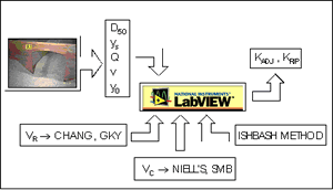 Figure 22. Post-processing: data analysis flowchart. Diagram. This flowchart begins with a picture of a model culvert, which feeds into a box that lists D subscript 50, Y subscript S, Q, V, and Y subscript 0. This box feeds into a box with the masthead, "National Instruments Lab View," as do three other boxes: V subscript R from Chang, GKY; V subscript C from Niells, SMB; and the Ishbash method. An arrow points from the National Instruments box to a box that reads, "K subscript ADJ, K subscript RIP.