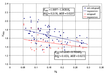 Figure 23. Maryland DOT's (Chang's) resultant velocity with Chang's approximation equation and local scour ratio as a function of the Froude number, using a linear regression. Graph. On this graph, the Froude number (N subscript F) is charted on the horizontal axis from 0 to 0.35, and K subscript ADJ is charted on the vertical axis from 1 to 2.4. Four sets of data are plotted: without wingwall and the corresponding regression; and wingwall and its corresponding regression. Two text boxes on the graph read, "K subscript ADJ equals 1.8697 minus 1.3630 N subscript F, RSQ equals 0.2150, MSE equals 0.0237" and "K subscript ADJ equals 1.6145 minus 0.7884 N subscript F, RSQ equals 0.1031, MSE equals 0.0273." The trend for all four data sets is downward; K subscript ADJ decreases as N subscript F increases.