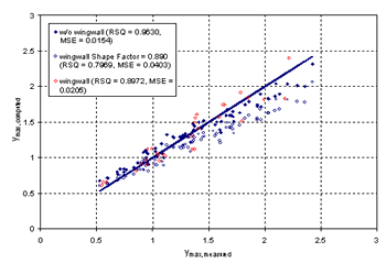 Figure 24. Measured and computed data with and without wingwalls. Graph. Y subscript max, measured, is presented on the horizontal axis from 0 to 3, and Y subscript max, computed, is presented on the vertical axis from 0 to 3. Three sets of data are plotted: without wingwall (RSQ equals 0.9630, MSE equals 0.0154; wingwall shape factor equals 0.890 (RSQ equals 0.7969, MSE equals 0.0403); and wingwall (RSQ equals 0.8972, MSE equals 0.0205). All three sets of data trend upward at a relatively constant rate, beginning at coordinates 0.5, 0.5, and ending at coordinates 2.5, 2.5.