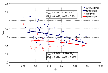 Figure 27. Maryland DOT's (Chang's) resultant velocity with Chang's approximation equation for critical velocity and local scour ratio as a function of the Froude number, using a linear regression. Graph. On this graph, the Froude number (N subscript F) is charted on the horizontal axis from 0 to 0.35, and K subscript ADJ is charted on the vertical axis from 1 to 2.4. Four sets of data are plotted: without wingwall and the corresponding regression; and wingwall and its corresponding regression. Two text boxes on the graph read, "K subscript ADJ equals 1.7617 minus 3.1682 N subscript F squared, RSQ equals 0.1865, MSE equals 0.9561" and "K subscript ADJ equals 1.5428 minus 1.6944 N subscript F squared, RSQ equals 0.0574, MSE equals 0.4309." The trend for all four data sets is downward with an increase in slope beginning as N subscript F approaches 0.2. The without wingwall and its corresponding regression generally have higher K subscript ADJ values at the same N subscript F values than the wingwall and wingwall regression, however, the data begin to converge as the N subscript F values rise.