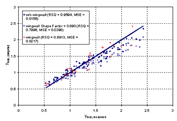 Figure 28. Measured and computed data with and without wingwalls. Graph. Y subscript max, measured, is presented on the horizontal axis from 0 to 3, and Y subscript max, computed, is presented on the vertical axis from 0 to 3. Three sets of data are plotted: without wingwall (RSQ equals 0.9594, MSE equals 0.0156; wingwall shape factor equals 0.890 (RSQ equals 0.7996, MSE equals 0.0398); and wingwall (RSQ equals 0.8913, MSE equals 0.0217). All three sets of data trend upward at a relatively constant rate, beginning at coordinates 0.5, 0.5, and ending at coordinates 2.5, 2.5.
