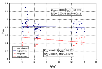 Figure 29. Maryland DOT's (Chang's) resultant velocity with Chang's approximation equation for critical velocity and local scour ratio as a function of the blocked area over the squared flow depth. Graph. On this graph, the blocked area over the squared flow depth (A subscript B over Y subscript 0 squared) is charted on the horizontal axis from 2 to 16, and K subscript ADJ is charted on the vertical axis from 1 to 2.4. Four sets of data are plotted: without wingwall and the corresponding regression; and wingwall and its corresponding regression. Two text boxes on the graph read, "K subscript ADJ equals negative 0.002 times (A subscript B over Y subscript 0) plus 1.833, RSQ equals 0.00453, MSE equals 0.0182" and "K subscript ADJ equals negative 0.013 times (A subscript B over Y subscript 0) plus 1.603, RSQ equals 0.0835, MSE equals 0.0182." The without wingwall regression remains relatively flat, while the trend for the wingwall regression is a gentle slope downward. The without wingwall and wingwall data are scattered along the ends of their respective regressions. The without wingwall and its corresponding regression have higher K subscript ADJ values at the same N subscript F values than the wingwall and wingwall regression.