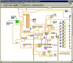 Figure 3. Example of a block diagram. Computer screen capture. This screen capture is of the block diagram screen of a lab view program. The purpose of this screen capture is to show the visual programming environment of LabView, in which different aspects of the program take the form of boxes interconnected by lines. The top bar reads GKY method scour data Ken Young (metric new).VI Diagram. The screen displays graphical source code that defines the functionality of the virtual instrument. The left side of the screen contains a box that reads "Path for Data." Above this box and slightly to the right is a box that displays the number of runs. Both these boxes lead to a shaded box that reads scour VW. This box has five lines coming out of it. To the right of this box but not connected to it by a line are nine connected boxes, all with 0.10 inside them. One box is connected to the top box in this series; it reads 0. Under these boxes is a box that displays the formula Array Y max over Y0. Under this box and slightly to the left is a box that displays the formula Array A over Y0 top hat 2. Under this box and slightly to the right is a box that displays Array Y max measured. To the right of the series of nine connected boxes is a box that reads, "Number of coefficients." Under this box is a box that displays the formula Y max over Y0 times y2 over Y0 data. Under this box is a box that reads, "Y-Y." Next to this box is a box that reads, "Y, M-Y, C." Four boxes are under this box. In order of position, top to bottom, they read, "model description," "MSE," "RSQ," and another "RSQ." Above the "Y, M-Y, C" box are five text boxes. In order of position, top to bottom, they read, "MSE," "RSQ (fit)," "coefficients," "RSQ," and "MSE." There are a series of eight boxes to the right of the screen; each contains a grid of six cells and is connected to boxes that are numbered sequentially, one through eight. Under these boxes is a box with the formula Y max over y2 times fit minus A over Y0 top hat 2.