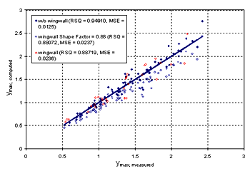 Figure 30. Measured and computed data with and without wingwalls. Graph. Y subscript max, measured, is presented on the horizontal axis from 0 to 3, and Y subscript max, computed, is presented on the vertical axis from 0 to 3. Three sets of data are plotted: without wingwall (RSQ equals 0.94910, MSE equals 0.0125; wingwall shape factor equals 0.88 (RSQ equals 0.88072, MSE equals 0.0237); and wingwall (RSQ equals 0.88719, MSE equals 0.0236). All three sets of data trend upward at a relatively constant rate, beginning at coordinates 0.5, 0.5, and ending at coordinates 2.5, 2.5.