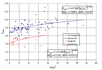 Figure 31. Maryland DOT's (Chang's) resultant velocity with Chang's approximation equation for critical velocity and local scour ratio as a function of the blocked area over the squared computed equilibrium depth. Graph. On this graph, the blocked area over the squared computed equilibrium depth (A subscript B over Y subscript 2 squared) is charted on the horizontal axis from 0 to 20, and K subscript ADJ is charted on the vertical axis from 1 to 2.4. Four sets of data are plotted: without wingwall and the corresponding regression; and wingwall and its corresponding regression. Two text boxes on the graph read, "K subscript ADJ equals 1 plus 0.5967 times (A subscript B over Y subscript 2 squared), RSQ equals 0.28907, MSE equals 0.02712" and "K subscript ADJ equals 1 plus 0.3484 times (A subscript B over Y subscript 2 squared) to the 0.25075 power, RSQ equals 0.1101, MSE equals 0.02712." The trend for all data points is a gentle slope upward. The without wingwall and its corresponding regression have higher K subscript ADJ values at the same N subscript F values than the wingwall and wingwall regression, and the latter data points end at an A subscript B over Y subscript 2 squared of 9.5.