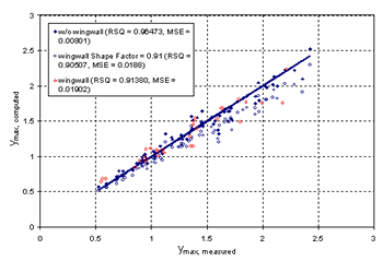 Figure 32. Measured and computed data with and without wingwalls. Graph. Y subscript max, measured, is presented on the horizontal axis from 0 to 3, and Y subscript max, computed, is presented on the vertical axis from 0 to 3. Three sets of data are plotted: without wingwall (RSQ equals 0.96473, MSE equals 0.00801; wingwall shape factor equals 0.91 (RSQ equals 0.90507, MSE equals 0.0188); and wingwall (RSQ equals 0.91380, MSE equals 0.01902). All three sets of data trend upward at a relatively constant rate, beginning at coordinates 0.5, 0.5, and ending at coordinates 2.5, 2.5.