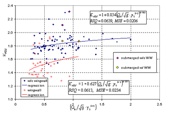 Figure 33. Maryland DOT's (Chang's) resultant velocity with Chang's approximation equation and local scour ratio as a function of the blocked discharge normalized by the acceleration of gravity (G) and the computed equilibrium depth. Graph. On this graph the blocked discharge normalized by the acceleration of gravity and the computed equilibrium depth (Q subscript B over the square root of G times Y subscript 2 to the five-seconds power) is charted on the horizontal axis from 0 to 2.5, and K subscript ADJ is charted on the vertical axis from 1 to 2.4. Four sets of data are plotted: without wingwall and the corresponding regression; and wingwall and its corresponding regression. Two additional datapoints are graphed; submerged without wingwalls and submerged with wingwalls. Two text boxes on the graph read, "K subscript ADJ equals 1 plus 0.854 times (Q subscript B over the square root of G times Y subscript 2 to the five-seconds power) raised to the 0.103 power, RSQ equals 0.0639, MSE equals 0.0206" and "K subscript ADJ equals 1 plus 0.627 times (Q subscript B over the square root of G times Y subscript 2 to the five-seconds power) raised to the 0.251 power, RSQ equals 0.0613, MSE equals 0.0234." The trend for all data points is a gentle slope upward. The without wingwall and its corresponding regression have higher K subscript ADJ values at the same N subscript F values than the wingwall and wingwall regression, and the latter data points end at a blocked discharged point of 1.1. There are two submerged with wingwalls data points along the without wingwalls regression line, at coordinates 0.8, 1.9 and 1.1, 1.9. There are two submerged without wingwalls data points near the top of the graph at coordinates 0.8, 2.1 and 0.9, 2.3.