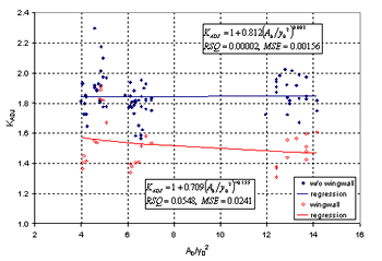 Figure 35. GKY's resultant velocity with Chang's approximation equation for the critical velocity and local scour ratio as a function of the blocked area over the squared flow depth. Graph. On this graph, the blocked area over the squared flow depth (A subscript B over Y subscript 0 squared) is charted on the horizontal axis from 2 to 16, and K subscript ADJ is charted on the vertical axis from 1 to 2.4. Four sets of data are plotted: without wingwall and the corresponding regression; and wingwall and its corresponding regression. Two text boxes on the graph read, "K subscript ADJ equals 1 plus 0.812 times (A subscript B over Y subscript 0 squared), RSQ equals 0.00002, MSE equals 0.0156" and "K subscript ADJ equals 1 plus 0.709 times (A subscript B over Y subscript 0 squared) to the negative 0.156 power, RSQ equals 0.0548, MSE equals 0.0241." The without wingwall regression remains relatively flat, while the trend for the wingwall regression is a gentle slope downward. The without wingwall and wingwall data are scattered along the ends of their respective regressions. The without wingwall and its corresponding regression have higher K subscript ADJ values at the same N subscript F values than the wingwall and wingwall regression.