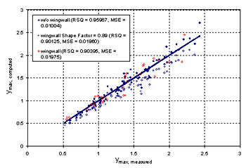 Figure 36. Measured and computed data with and without wingwalls. Graph. Y subscript max, measured, is presented on the horizontal axis from 0 to 3, and Y subscript max, computed, is presented on the vertical axis from 0 to 3. Three sets of data are plotted: without wingwall (RSQ equals 0.95967, MSE equals 0.01004; wingwall shape factor equals 0.89 (RSQ equals 0.90125, MSE equals 0.01960); and wingwall (RSQ equals 0.90395, MSE equals 0.01975). All three sets of data trend upward at a relatively constant rate, beginning at coordinates 0.5, 0.5, and ending at coordinates 2.5, 2.5.