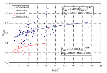 Figure 37. GKY's resultant velocity with Chang's approximation equation for the critical velocity and local scour ratio as a function of the blocked area over the squared computed equilibrium depth. Graph. On this graph, the blocked area over the squared computed equilibrium depth (A subscript B over Y subscript 2 squared) is charted on the horizontal axis from 1 to 21, and K subscript ADJ is charted on the vertical axis from 1 to 2.4. Four sets of data are plotted: without wingwall and the corresponding regression; and wingwall and its corresponding regression. Two text boxes on the graph read, "K subscript ADJ equals 1 plus 0.634 times (A subscript B over Y subscript 2 squared) raised to the 0.163 power, RSQ equals 0.2987, MSE equals 0.0109" and "K subscript ADJ equals 1 plus 0.408 times (A subscript B over Y subscript 2 squared) to the 0.171 power, RSQ equals 0.0645, MSE equals 0.0239." The trend for all data points is a gentle slope upward. The without wingwall and its corresponding regression have higher K subscript ADJ values at the same N subscript F values than the wingwall and wingwall regression, and the latter data points end at an A subscript B over Y subscript 2 squared of 9.5.