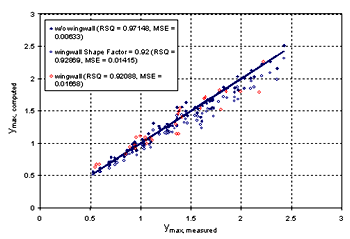 Figure 38. Measured and computed data with and without wingwalls. Graph. Y subscript max, measured, is presented on the horizontal axis from 0 to 3, and Y subscript max, computed, is presented on the vertical axis from 0 to 3. Three sets of data are plotted: without wingwall (RSQ equals 0.97148, MSE equals 0.00633; wingwall shape factor equals 0.92 (RSQ equals 0.92869, MSE equals 0.01415); and wingwall (RSQ equals 0.92088, MSE equals 0.01668). All three sets of data trend upward at a relatively constant rate, beginning at coordinates 0.5, 0.5, and ending at coordinates 2.5, 2.5.