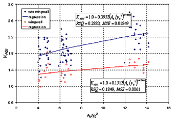 Figure 39. GKY's resultant velocity with the SMB equation for the critical velocity and local scour ratio as a function of the blocked area over the squared flow depth. Graph. On this graph, the blocked area over the squared flow depth (A subscript B over Y subscript 0 squared) is charted on the horizontal axis from 2 to 16, and K subscript ADJ is charted on the vertical axis from 0.6 to 3. Four sets of data are plotted: without wingwall and the corresponding regression; and wingwall and its corresponding regression. Two text boxes on the graph read, "K subscript ADJ equals 1 plus 0.3953 times (A subscript B over Y subscript 0 squared) raised to the 0.4490 power, RSQ equals 0.2883, MSE equals 0.01849" and "K subscript ADJ equals 1 plus 0.1513 times (A subscript B over Y subscript 0 squared) to the 0.4740 power, RSQ equals 0.1849, MSE equals 0.0861." Both regression lines gently slope upward, although the without wingwall line has a steeper slope than the wingwall line. The without wingwall and wingwall data are scattered along the ends of their respective regressions. The without wingwall and its corresponding regression have higher K subscript ADJ values at the same N subscript F values than the wingwall and wingwall regression.