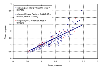 Figure 40. Measured and computed data with and without wingwalls. Graph. Y subscript max, measured, is presented on the horizontal axis from 0 to 3, and Y subscript max, computed, is presented on the vertical axis from 0 to 3. Three sets of data are plotted: without wingwall (RSQ equals 0.8806, MSE equals 0.0721; wingwall shape factor equals 0.84 (RSQ equals 0.8596, MSE equals 0.0479); and wingwall (RSQ equals 0.8521, MSE equals 0.0294). All three sets of data trend upward at a relatively constant rate, beginning at coordinates 0.5, 0.5, and ending at coordinates 2.5, 2.5.