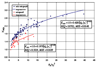 Figure 41. GKY's resultant velocity with the SMB equation for critical velocity and local scour ratio as a function of the blocked area over the squared computed equilibrium depth. Graph. On this graph, the blocked area over the squared computed equilibrium depth (A subscript B over Y subscript 2 squared) is charted on the horizontal axis from 0 to 45, and K subscript ADJ is charted on the vertical axis from 0.6 to 3.4. Four sets of data are plotted: without wingwall and the corresponding regression; and wingwall and its corresponding regression. Two text boxes on the graph read, "K subscript ADJ equals 1 plus 0.4205 times (A subscript B over Y subscript 2 squared) raised to the 0.4263 power, RSQ equals 0.8782, MSE equals 0.0148" and "K subscript ADJ equals 1 plus 0.1978 times (A subscript B over Y subscript 2 squared) to the 0.5308 power, RSQ equals 0.5819, MSE equals 0.0189." The trend for all data points is a gentle slope upward. The without wingwall and its corresponding regression have higher K subscript ADJ values at the same N subscript F values than the wingwall and wingwall regression, and the latter data points end at an A subscript B over Y subscript 2 squared of 13.