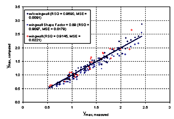 Figure 42. Measured and computed data with and without wingwalls. Graph. Y subscript max, measured, is presented on the horizontal axis from 0 to 3, and Y subscript max, computed, is presented on the vertical axis from 0 to 3.5. Three sets of data are plotted: without wingwall (RSQ equals 0.9690, MSE equals 0.0091; wingwall shape factor equals 0.89 (RSQ equals 0.9097, MSE equals 0.0179); and wingwall (RSQ equals 0.9145, MSE equals 0.0221). All three sets of data trend upward at a relatively constant rate, beginning at coordinates 0.5, 0.5, and ending at coordinates 2.5, 2.5.