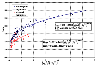 Figure 43. GKY's resultant velocity with the SMB equation for the critical velocity and local scour ratio as a function of the blocked discharge normalized by the acceleration of gravity (G) and the computed equilibrium depth. Graph. On this graph, the blocked discharge normalized by the acceleration of gravity and the computed equilibrium depth (Q subscript B over the square root of G times Y subscript 2 to the five-seconds power) is charted on the horizontal axis from 0 to 7, and K subscript ADJ is charted on the vertical axis from 0.6 to 3.4. Four sets of data are plotted: without wingwall and the corresponding regression; and wingwall and its corresponding regression. Two text boxes on the graph read, "K subscript ADJ equals 1 plus 1.0056 times (Q subscript B over the square root of G times Y subscript 2 to the five-seconds power) raised to the 0.3710 power, RSQ equals 0.862, MSE equals 0.0168" and "K subscript ADJ equals 1 plus 0.6235 times (Q subscript B over the square root of G times Y subscript 2 to the five-seconds power) raised to the 0.4803 power, RSQ equals 0.522, MSE equals 0.0216." The trend for all data points is a gentle slope upward. The without wingwall and its corresponding regression have higher K subscript ADJ values at the same N subscript F values than the wingwall and wingwall regression, and the latter data points end at a blocked discharged point of 1.5.
