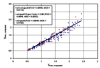 Figure 44. Measured and computed data with and without wingwalls. Graph. Y subscript max, measured, is presented on the horizontal axis from 0 to 3, and Y subscript max, computed, is presented on the vertical axis from 0 to 3.5. Three sets of data are plotted: without wingwall (RSQ equals 0.9558, MSE equals 0.0114; wingwall shape factor equals 0.89 (RSQ equals 0.8946, MSE equals 0.0252); and wingwall (RSQ equals 0.9044, MSE equals 0.0190). All three sets of data trend upward at a relatively constant rate, beginning at coordinates 0.5, 0.5, and ending at coordinates 2.5, 2.5. 