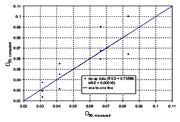 Figure 46. Measured and computed data. Graph. D subscript 50, measured, is graphed on the horizontal axis from 0.03 to 0.09, and D subscript 50, computed, is graphed on the vertical axis from 0.02 to 0.11. Riprap data and a regression line are plotted on the graph. A text box on the graph reads, "riprap data (rsq equals 0.73568, mse equals 0.00015)." The regression line follows a straight, upward-sloping path, from coordinates 0.03, 0.03 to 0.084, 0.084. Four sets of three vertically spaced riprap data fall along the regression line, at D subscript 50 measurements of 0.03, 0.041, 0.068, and 0.084.