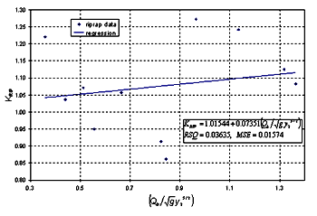 Figure 47. Maryland DOT's (Chang's) resultant velocity and stable riprap size from the Ishbash equation with the blocked discharge normalized by the acceleration of gravity (G) and the flow depth as independent regression variable. Graph. Q subscript B over the square root of G times Y subscript 0 to the five-seconds power is graphed on the horizontal axis from 0.3 to 1.3, and K subscript RIP is graphed on the vertical axis from 0.8 to 1.3. Riprap data and a regression line are plotted on the graph. A text box on the graph reads, "K subscript RIP equals 1.01544 plus 0.07351 times (Q subscript B over the square root of G times Y subscript 0 to the five-seconds power), RSQ equals 0.03635, MSE equals 0.01574." The regression line follows a straight, upward-sloping path, from coordinates 0.35, 1.04 to 1.35, 1.12. The riprap data points are scattered on both sides of the regression line.