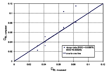 Figure 48. Measured and computed data. Graph. D subscript 50, measured, is graphed on the horizontal axis from 0 to 0.12, and D subscript 50, computed, is graphed on the vertical axis from 0 to 0.12. Riprap data and a regression line are plotted on the graph. A text box on the graph reads, "Riprap data (RSQ equals 0.83676, MSE equals 0.00025)." The regression line diagonally bisects the graph, following a straight, upward-sloping path. Four sets of two to three vertically spaced riprap data fall along the regression line, at D subscript 50 measurements of 0.03, 0.04, 0.065, and 0.082.