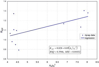 Figure 49. GKY's resultant velocity and stable riprap size from the Ishbash equation with the blocked area over the squared flow depth as the independent regression variable. Graph. A subscript B over Y subscript 0 squared is graphed on the horizontal axis from 4 to 8.5, and K subscript RIP is graphed on the vertical axis from 0.8 to 1.4. Riprap data and a regression line are plotted on the graph. A text box on the graph reads, "K subscript RIP equals 0.828 plus 0.05 times (A subscript B over Y subscript 0 squared), RSQ equals 0.3946, MSE equals 0.01032." The regression line follows a straight, upward-sloping path, from coordinates 4.1, 1.04 to 8.05, 1.25. The riprap data points are scattered on both sides of the regression line, but are concentrated on both ends of the line.