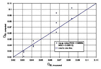Figure 50. Measured and computed data. Graph. D subscript 50, measured, is graphed on the horizontal axis from 0.03 to 0.09, and D subscript 50, computed, is graphed on the vertical axis from 0.02 to 0.11. Riprap data and a regression line are plotted on the graph. A text box on the graph reads, "riprap data (rsq equals 0.9009, mse equals 0.00013)." The regression line follows a straight, upward-sloping path, beginning at coordinates 0.03, 0.03, and ending at coordinates 0.084, 0.084. Four sets of two to three vertically spaced riprap data fall along the regression line, at D subscript 50 measurements of 0.03, 0.042, 0.067, and 0.083.