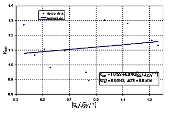 Figure 51. GKY's resultant velocity and stable riprap size from Ishbash equation with the blocked discharge normalized by the acceleration of gravity (G) and the flow depth as the independent regression variable. Graph. Q subscript B over the square root of G times Y subscript 0 to the five-seconds power is graphed on the horizontal axis from 0.3 to 1.35, and K subscript RIP is graphed on the vertical axis from 0.8 to 1.4. Riprap data and a regression line are plotted on the graph. A text box on the graph reads, "K subscript RIP equals 1.0488 plus 0.0792 times (Q subscript B over the square root of G times Y subscript 0 to the five-seconds power), RSQ equals 0.04043, MSE equals 0.01636." The regression line follows a straight, upward-sloping path, from coordinates 0.35, 1.08 to 1.33, 1.16. The riprap data points are scattered on both sides of the regression line.
