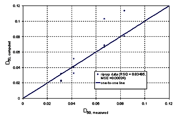 Figure 52. Measured and computed data. Graph. D subscript 50, measured, is graphed on the horizontal axis from 0 to 0.12, and D subscript 50, computed, is graphed on the vertical axis from 0 to 0.12. Riprap data and a regression line are plotted on the graph. A text box on the graph reads, "Riprap data (RSQ equals 0.83485, MSE equals 0.00024)." The regression line diagonally bisects the graph, following a straight, upward-sloping path. Four sets of two to three vertically spaced riprap data fall along the regression line, at D subscript 50 measurements of 0.032, 0.042, 0.067, and 0.082.