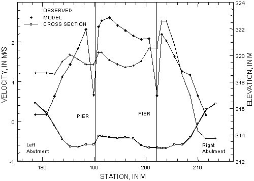 Figure 40. Chart. Comparison of observed and model velocity distributions for April 5, 1997, at Swift County Route 22 over the Pomme de Terre River, Minnesota. The X axis of this chart shows station in meters, from 178 to 216. There are two Y axes, one showing the velocity in meters per second, from negative 1 to positive 3, the other showing elevation in meters, from 312 to 324. The left abutment is located at a station point of 178 meters, the left pier at 190 meters, the right pier at 202 meters, and the right abutment at 214 meters. The chart graphs the cross section elevation as well as the observed and model velocity distributions. The cross section elevation is about 316.2 at the left and right abutments. Between the abutments and the piers, the elevation dips to 313 meters, and plateaus between the piers at an elevation of about 314 meters. The model velocity line is fairly symmetrical, 0.2 meters per second at each abutment, increasing steeply to about 2.2 meters per second on the outer edge of each pier, then dropping steeply to about 0.6 meters per second at both piers. Between the piers the velocity rises to a high of 2.6 meters per second, which declines slightly from the left to the right pier. The observed velocity is less peaked and symmetrical than the modeled velocity. It begins on the left abutment at 1.2 meters per second and peaks at 1.8 meters, then drops to about 1.4 meters per second at the left pier. It rises again to 2.8 meters per second past the pier, drops at the midpoint between the piers to 1.4 meters per second, then rises to a high of 2.5 meters per second just past the right pier. It then falls steeply to 1.6 meters per second at the right abutment.