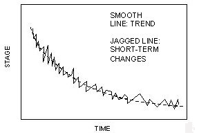 Figure 1. Chart. Illustration of a specific gage plot showing stream degradation. This line chart shows the stage on the Y axis and time on the X axis; no units are given. There are two lines: a smooth line represents the trend, and a jagged line represents short-term changes. The jagged line roughly follows the outline of the smooth line, which generally follows a downward-sloping exponential curve.