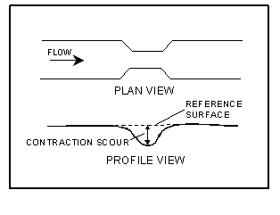 Figure 3. Diagram. Illustration of reference surface for contraction scour. This diagram shows a plan and profile view of a streambed that flows left to right. Scour occurs where the streambed is indented on both sides, such that the available width is reduced by half, then returns to its normal width. The scour is illustrated as an indentation extending below the reference surface.