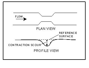 Figure 3. Diagram. Illustration of reference surface for contraction scour. This diagram shows a plan and profile view of a streambed that flows left to right. Scour occurs where the streambed is indented on both sides, such that the available width is reduced by half, then returns to its normal width. The scour is illustrated as an indentation extending below the reference surface.