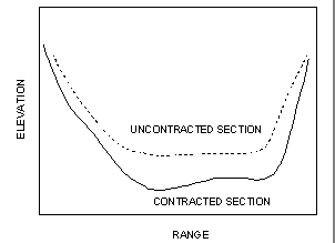 Figure 4. Chart. Illustration of nonuniformly distributed contraction scour. This line chart shows range on the X axis and elevation on the Y axis; no units are given. There are two lines on the chart.  The line for the uncontracted section slopes gradually downward, flattens out, then more sharply slopes upward, forming a rough upside-down U shape. The line for the contracted section roughly follows the uncontracted line, but remains below it, with the widest separation on the flattened section.