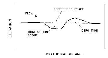 Figure 5. Diagram. Illustration of a reference surface for clear water contraction scour with material deposited immediately downstream of the scour hole. This diagram shows longitudinal distance on the X axis and elevation on the Y axis; no units are given. Flow is from left to right. The reference surface remains horizontal, while the contraction scour is below the reference surface and the deposition is above and to the right of the contraction scour.