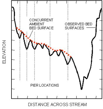 Figure 6. Chart. Illustration of reference surface sketched on a cross section plot. This line chart shows distance across stream on the X axis and elevation on the Y axis; no units are given. Five vertical lines, three spaced quite closely to the left and two more distantly to the right, indicate pier locations. The line slopes gradually then more steeply downward before rising sharply to its original height. The concurrent ambient bed surface is shown as a smooth curve, while at each pier location the line spikes downward. Pier scour is interpreted as the distance between the ambient bed surface and the downward spikes.