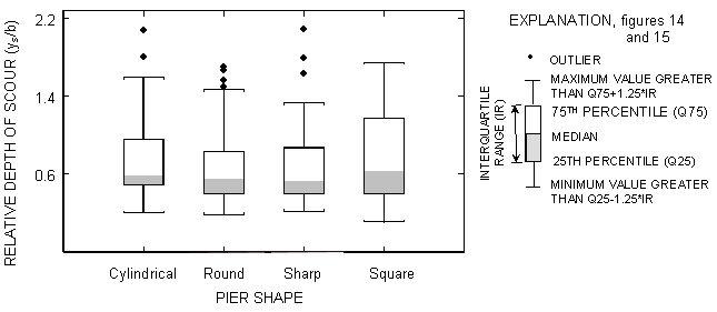 Figure 14. Chart. Box plot illustrating the effect of pier shape on relative depth of scour. This box plot shows the relative depth of scour, defined as depth of scour divided by pier width, in meters for four pier shapes: cylindrical, round, sharp, and square. Minimum value is defined as the 25th percentile minus the quantity 1.25 multiplied by the interquartile range, which is the difference between the 75th and 25th percentiles. Maximum value is defined as the 75th percentile plus the quantity 1.25 multiplied by the interquartile range. Outliers are defined as data points that fall outside a minimum or maximum value. For cylindrical piers, the minimum value is 0.3 meters, the 25th percentile is 0.5 meters, the median is 0.6 meters, the 75th percentile is 1 meter, and the maximum value is 1.6 meters. There are two outliers at 1.8 and 2.1 meters. For round piers, the minimum value is 0.3 meters, the 25th percentile is 0.45 meters, the median is 0.55 meters, the 75th percentile is 0.85 meters, and the maximum value is 1.5 meters. There are four outliers at 1.55, 1.6, 1.7, and 1.75 meters. For sharp piers, the minimum value is 0.3 meters, the 25th percentile is 0.45 meters, the median is 0.5 meters, the 75th percentile is 0.85 meters, and the maximum value is 1.3 meters. There are three outliers at 1.65, 1.8, and 2.1 meters. For square piers, the minimum value is 0.25 meters, the 25th percentile is 0.45 meters, the median is 0.6 meters, the 75th percentile is 1.2 meters, and the maximum value is 1.75 meters.