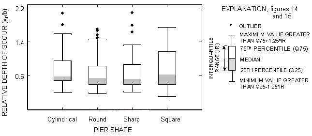 Figure 14. Chart. Box plot illustrating the effect of pier shape on relative depth of scour. This box plot shows the relative depth of scour, defined as depth of scour divided by pier width, in meters for four pier shapes: cylindrical, round, sharp, and square. Minimum value is defined as the 25th percentile minus the quantity 1.25 multiplied by the interquartile range, which is the difference between the 75th and 25th percentiles. Maximum value is defined as the 75th percentile plus the quantity 1.25 multiplied by the interquartile range. Outliers are defined as data points that fall outside a minimum or maximum value. For cylindrical piers, the minimum value is 0.3 meters, the 25th percentile is 0.5 meters, the median is 0.6 meters, the 75th percentile is 1 meter, and the maximum value is 1.6 meters. There are two outliers at 1.8 and 2.1 meters. For round piers, the minimum value is 0.3 meters, the 25th percentile is 0.45 meters, the median is 0.55 meters, the 75th percentile is 0.85 meters, and the maximum value is 1.5 meters. There are four outliers at 1.55, 1.6, 1.7, and 1.75 meters. For sharp piers, the minimum value is 0.3 meters, the 25th percentile is 0.45 meters, the median is 0.5 meters, the 75th percentile is 0.85 meters, and the maximum value is 1.3 meters. There are three outliers at 1.65, 1.8, and 2.1 meters. For square piers, the minimum value is 0.25 meters, the 25th percentile is 0.45 meters, the median is 0.6 meters, the 75th percentile is 1.2 meters, and the maximum value is 1.75 meters.