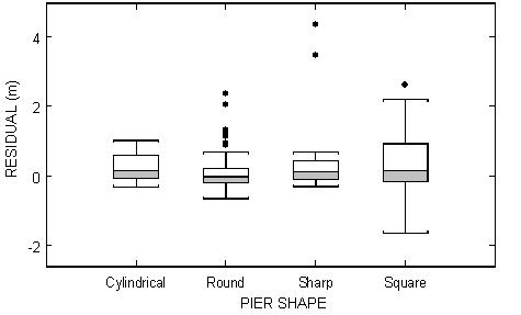 Figure 15. Chart. Box plot illustrating the effect of pier shape on the depth of scour with the effects of pier width, velocity, depth, and bed material removed by linear regression. This box plot shows the residuals in meters for four pier shapes: cylindrical, round, sharp, and square. Minimum value is defined as the 25th percentile minus the quantity 1.25 multiplied by the interquartile range, which is the difference between the 75th and 25th percentiles. Maximum value is defined as the 75th percentile plus the quantity 1.25 multiplied by the interquartile range. Outliers are defined as data points that fall outside a minimum or maximum value. For cylindrical piers, the minimum value is negative 0.3 meters, the 25th percentile is negative 0.05 meters, the median is 0.1 meters, the 75th percentile is 0.6 meters, and the maximum value is 1 meter. For round piers, the minimum value is negative 0.6 meters, the 25th percentile is negative 0.2 meters, the median is 0 meters, the 75th percentile is 0.2 meters, and the maximum value is 0.7 meters. There are several outliers between 0.9 and 1.4 meters, and two more at 2 and 2.3 meters. For sharp piers, the minimum value is negative 0.3 meters, the 25th percentile is negative 0.05 meters, the median is 0.05 meters, the 75th percentile is 0.45 meters, and the maximum value is 0.7 meters. There are two outliers at 3.5 and 4.2 meters. For square piers, the minimum value is negative 1.6 meters, the 25th percentile is negative 0.1 meters, the median is 0.1 meters, the 75th percentile is 0.9 meters, and the maximum value is 2.1 meters. There is one outlier at 2.3 meters.