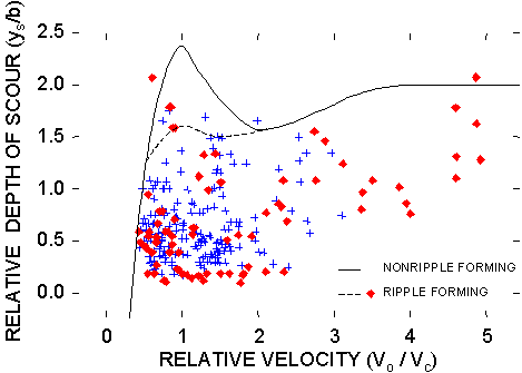 Figure 16. Chart. Comparison of field observations with the curves developed by Chiew showing the effect of sediment size and relative velocity on relative depth of scour (see reference 44). The X axis of this chart shows relative velocity, defined as the approach velocity for pier scour divided by the critical (incipient-transport) velocity for the median grain size particle, from 0 to 5. The Y axis shows relative depth of scour, defined as depth of scour divided by pier width, from 0.0 to 2.5. The curve for nonripple-forming sediment rises from negative 0.2 at a relative velocity of 0.4 to 2.4 at a relative velocity of 1, then falls to 1.5 at a relative velocity of 2. It then rises gradually, ending at 2 at a relative velocity of 5.5. The ripple-forming curve follows the same trajectory, except that it rises to only 1.6 at relative velocity of 1 and dips only slightly before rejoining the nonripple-forming curve at relative velocity of 2. Both ripple-forming and nonripple-forming observations are largely clustered between 0.5 and 2 relative velocity and relative depth of 0 to 1.5. There are also approximately 15 ripple-forming and observations scattered toward the right side of the chart at velocities between 3 and 5, and approximately 10 nonripple-forming observations scattered around the relative velocity 3 range. Four ripple-forming and 4 nonripple-forming observations lie above their respective curves.