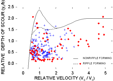 Figure 16. Chart. Comparison of field observations with the curves developed by Chiew showing the effect of sediment size and relative velocity on relative depth of scour (see reference 44). The X axis of this chart shows relative velocity, defined as the approach velocity for pier scour divided by the critical (incipient-transport) velocity for the median grain size particle, from 0 to 5. The Y axis shows relative depth of scour, defined as depth of scour divided by pier width, from 0.0 to 2.5. The curve for nonripple-forming sediment rises from negative 0.2 at a relative velocity of 0.4 to 2.4 at a relative velocity of 1, then falls to 1.5 at a relative velocity of 2. It then rises gradually, ending at 2 at a relative velocity of 5.5. The ripple-forming curve follows the same trajectory, except that it rises to only 1.6 at relative velocity of 1 and dips only slightly before rejoining the nonripple-forming curve at relative velocity of 2. Both ripple-forming and nonripple-forming observations are largely clustered between 0.5 and 2 relative velocity and relative depth of 0 to 1.5. There are also approximately 15 ripple-forming and observations scattered toward the right side of the chart at velocities between 3 and 5, and approximately 10 nonripple-forming observations scattered around the relative velocity 3 range. Four ripple-forming and 4 nonripple-forming observations lie above their respective curves.