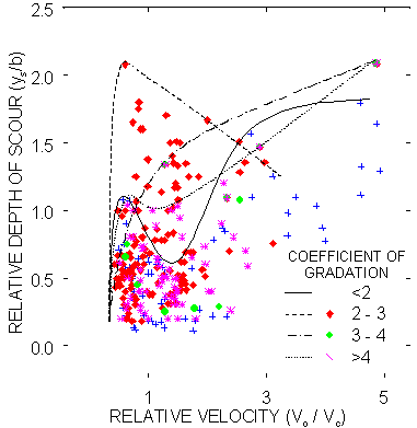 Figure 17. Chart. Effect of gradation and relative velocity on relative depth of pier scour for field data, with hand-drawn envelope curves for selected gradation classes. The X axis of this chart shows relative velocity, defined as the approach velocity for pier scour divided by the critical (incipient-transport) velocity for the median grain size particle, from 0 to 5. The Y axis shows relative depth of scour, defined as depth of scour divided by pier width, from 0.0 to 2.5. The chart shows curves for four coefficients of gradation; all four curves begin at 0 relative velocity and 0.25 relative depth of scour. For gradation of less than 2, the curve rises to 1.1 at relative velocity of 0.5, drops to .07 at relative velocity 1.5, then rises in an asymptotic curve to 1.8 at relative velocity 5. The data points are scattered underneath the curve from relative velocity 0 to 5. For gradation of 2 to 3, the curve rises to 2.1 at relative velocity of 0.5, then falls in a straight line to 1.25 at relative velocity 3.5, where the curve ends. The data points are clustered around relative velocity from 0 to 1 and relative depth of 0.25 to 0.75, with scattered data points up to the curve. For gradation of 3 to 4, the curve rises in an asymptotic curve to 2.1 at relative velocity of 5. There are fewer than 15 data points visible on the chart, and they are scattered under the curve. For gradation of over 4, the curve rises to 1.1 at relative velocity of 0.6, dips to 1 at relative velocity 1 at 1.5, then rises is a straight line to 2.1 at relative velocity 5. The data points are scattered under the curve from relative velocity 0 to 3. 
