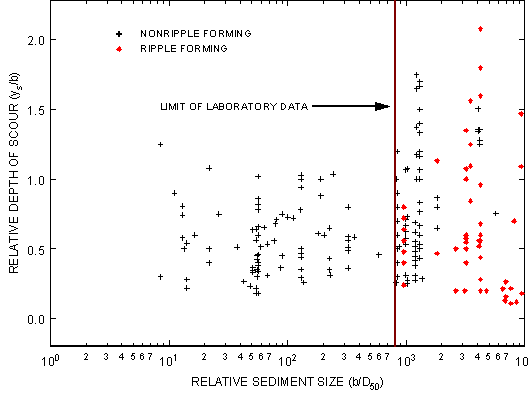 Figure 18. Chart. Effect of relative sediment size on relative depth of scour for field data. The X axis of this chart shows relative sediment size, defined as pier width divided by median grain size, on a logarithmic scale ranging from 1 to 10,000. The Y axis shows relative depth of scour, defined as depth of scour divided by pier width, from 0.0 to 2.0. A vertical line at 800 denotes the limit of laboratory data. Below 800, all data points are nonripple-forming sediment; they are scattered from relative depth 0.25 to 1.25. Above 800, data points include both ripple-forming and nonripple-forming sediments. Most of the nonripple-forming data points are between 800 and 2,000 in size, and scattered from relative depth 0.25 to 1.75. Most of the ripple-forming data points are above 2,000 and scattered from relative depth 0.25 to 2.