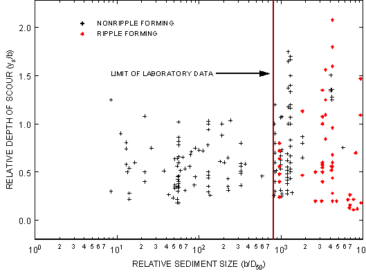 Figure 18. Chart. Effect of relative sediment size on relative depth of scour for field data. The X axis of this chart shows relative sediment size, defined as pier width divided by median grain size, on a logarithmic scale ranging from 1 to 10,000. The Y axis shows relative depth of scour, defined as depth of scour divided by pier width, from 0.0 to 2.0. A vertical line at 800 denotes the limit of laboratory data. Below 800, all data points are nonripple-forming sediment; they are scattered from relative depth 0.25 to 1.25. Above 800, data points include both ripple-forming and nonripple-forming sediments. Most of the nonripple-forming data points are between 800 and 2,000 in size, and scattered from relative depth 0.25 to 1.75. Most of the ripple-forming data points are above 2,000 and scattered from relative depth 0.25 to 2.