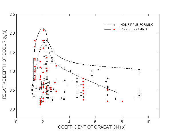 Figure 19. Chart. Effect of the coefficient of gradation on relative depth of scour for field data with hand-drawn envelope curves of ripple- and nonripple-forming sediments. The X axis of this chart shows the coefficient of gradation from 0 to 10. The Y axis shows relative depth of scour, defined as depth of scour divided by pier width, from 0.0 to 2.5. The curve for ripple-forming sediment rises from relative depth 0.75 at coefficient of gradation 1 to 2.2 at coefficient of gradation 2, then falls steeply until coefficient of gradation 3, when it declines more gradually, reaching relative depth 0.5 at coefficient of gradation 7.7. Most of the data points for ripple-forming sediment are clustered around coefficient of gradation 2, with values up to 2.2 relative depth. The curve for nonripple-forming sediment follows a similar shape, but peaks at relative depth 1.8 at coefficient of gradation 2.2, then falls more gradually to 1.1 at coefficient of gradation 9. Most of the data points for nonripple-forming sediment are clustered around coefficient of gradation 2, but approximately 30 are scattered under the curve out to coefficient of gradation 10.