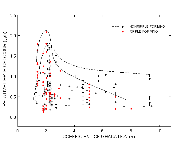 Figure 19. Chart. Effect of the coefficient of gradation on relative depth of scour for field data with hand-drawn envelope curves of ripple- and nonripple-forming sediments. The X axis of this chart shows the coefficient of gradation from 0 to 10. The Y axis shows relative depth of scour, defined as depth of scour divided by pier width, from 0.0 to 2.5. The curve for ripple-forming sediment rises from relative depth 0.75 at coefficient of gradation 1 to 2.2 at coefficient of gradation 2, then falls steeply until coefficient of gradation 3, when it declines more gradually, reaching relative depth 0.5 at coefficient of gradation 7.7. Most of the data points for ripple-forming sediment are clustered around coefficient of gradation 2, with values up to 2.2 relative depth. The curve for nonripple-forming sediment follows a similar shape, but peaks at relative depth 1.8 at coefficient of gradation 2.2, then falls more gradually to 1.1 at coefficient of gradation 9. Most of the data points for nonripple-forming sediment are clustered around coefficient of gradation 2, but approximately 30 are scattered under the curve out to coefficient of gradation 10.
