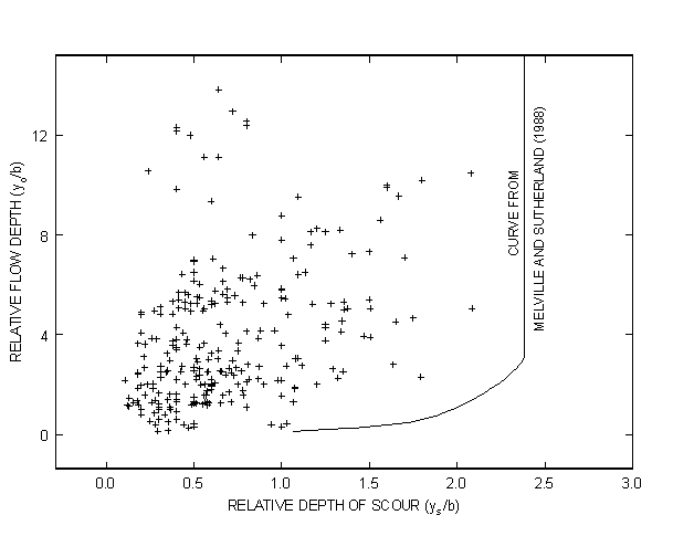 Figure 20. Chart. Effect of relative flow depth on relative depth of scour with field data compared to the relation presented by Melville and Sutherland (see reference 2). The X axis of this chart shows relative depth of scour, defined as depth of scour divided by pier width, from 0.0 to 3.0. The Y axis shows relative flow depth, defined as approach depth of flow for pier scour divided by pier width, from 0 to 12. The curve from Melville and Sutherland begins at relative flow depth 0 at relative depth of scour 1, and rises gradually in an exponential curve to relative flow depth 3 at relative depth of scour 2.4. The data points are mostly clustered between relative flow depth values of 0 to 4 and relative depth of scour values 0 to 1, with other data points at higher relative depth of scour values forming a slightly upward slope. There are also approximately 10 data points scattered up to relative flow depth 14.