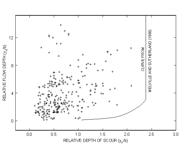 Figure 20. Chart. Effect of relative flow depth on relative depth of scour with field data compared to the relation presented by Melville and Sutherland (see reference 2). The X axis of this chart shows relative depth of scour, defined as depth of scour divided by pier width, from 0.0 to 3.0. The Y axis shows relative flow depth, defined as approach depth of flow for pier scour divided by pier width, from 0 to 12. The curve from Melville and Sutherland begins at relative flow depth 0 at relative depth of scour 1, and rises gradually in an exponential curve to relative flow depth 3 at relative depth of scour 2.4. The data points are mostly clustered between relative flow depth values of 0 to 4 and relative depth of scour values 0 to 1, with other data points at higher relative depth of scour values forming a slightly upward slope. There are also approximately 10 data points scattered up to relative flow depth 14.