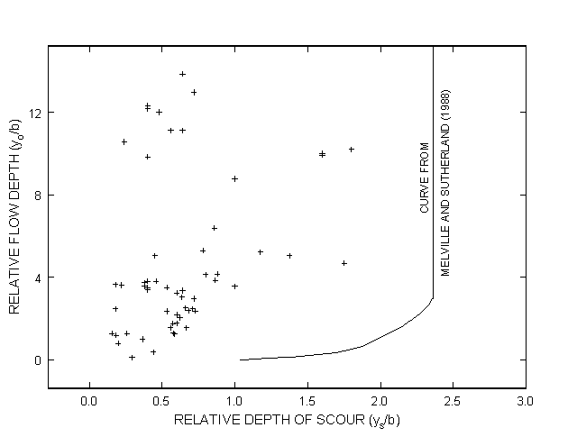 Figure 21. Chart. Effect of relative flow depth on relative depth of scour for field conditions near incipient motion where the ratio of approach velocity for pier scour to the critical (incipient-transport) velocity for the median size particle is between 0.8 and 1.2, compared to the relation presented by Melville and Sutherland (see reference 2). The X axis of this chart shows relative depth of scour, defined as depth of scour divided by pier width, from 0.0 to 3.0. The Y axis shows relative flow depth, defined as approach depth of flow for pier scour divided by pier width, from 0 to 12. The curve from Melville and Sutherland begins at relative flow depth 0 at relative depth of scour 1, and rises gradually in an exponential curve to relative flow depth 3 at relative depth of scour 2.4. Approximately 35 data points are in an upward sloping pattern from approximately relative flow depth 0 at relative depth of scour 0 to relative flow depth 8 at relative depth of scour 1.75. Another 10 data points are scattered in the area around relative flow depth 12 and relative depth of scour 0.5.