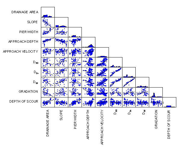 Figure 22. Chart. Scatterplot matrix and frequency distribution of basic variables and depth of scour, log-transformed. This chart shows the results of 45 linear least squares analyses of 10 variables: drainage area, slope, pier width, approach depth, approach velocity, median particle size, 84th percentile particle size, 95th percentile particle size, gradation, and depth of scour. Depth of scour has a positive correlation with drainage area and pier width, and negative correlation with slope. Particle size has a positive correlation with approach velocity. Approach depth is positively correlated with drainage area and negatively with slope. Pier width is positively correlated with drainage area, while slope is negatively correlated with drainage area. Gradation and approach velocity are not closely correlated with any other variable. The chart also shows the frequency distribution for each variable; approach velocity is most evenly distributed, and gradation the most unevenly.